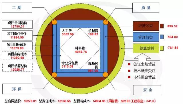 毛晨阳施工企业工程项目稳赚法第十二章方圆图的阅读和研判