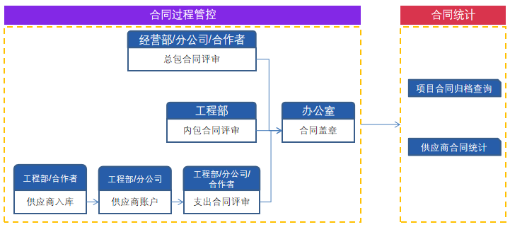 工程项目管理